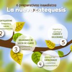 Pasos para preparar el inicio de la catequesis en las parroquias